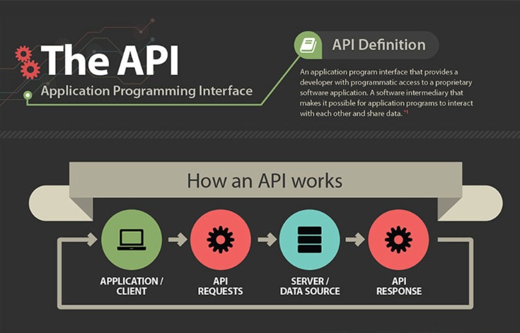 Application Programming Interface API